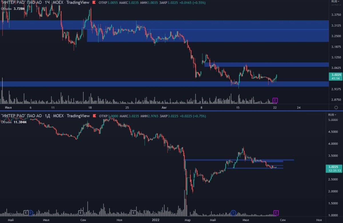 Traders group. Уровень поддержки. Интер РАО акции прогноз на 2023.