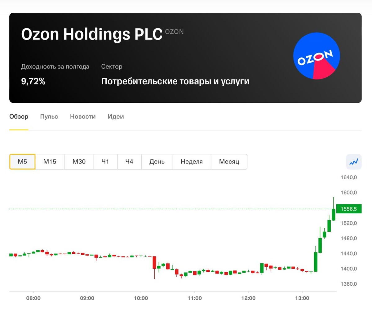 Как продать акции озон. Рост акций Озон. Отчет Озон. Акции Озон прогноз.