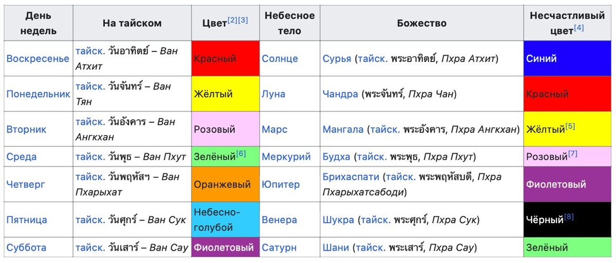 Название всех цветов радуги. Цвета дней недели по ведам. Цвета свечей и их значение. Цвет одежды по дням недели. Цвета свечей и их значение.