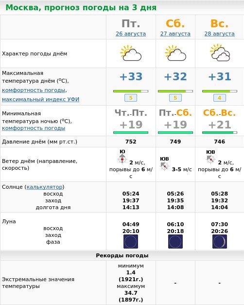 Погода в москве на 18 августа. Погода в Москве на 3. Погода в Москве на 3 дня подробно. Прогноз погоды в Москве на 14 дней. Прогноз погоды в Москве на 14.