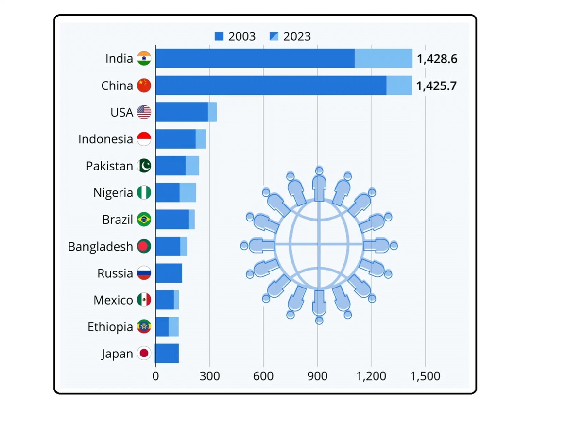 Самое большое население 2023