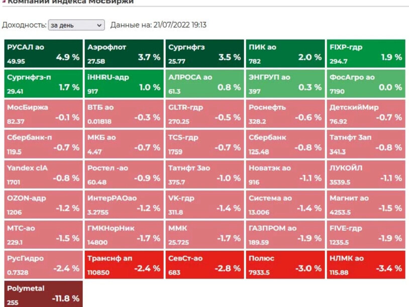 Московская биржа упала. Мосбиржа упала. Наполнение индекса МОСБИРЖИ 2023 2 квартал. Список акций МОСБИРЖИ по эшелонам. Результат на 21 км
