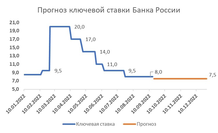 Ставка цб рф в 2024 году. Ключевая ставка в Китае в 2007 году. Экономика России на конец 2022 года. Прогноз ставки ЦБ на конец 2022. Ключевая ставка Японии за 23 год.