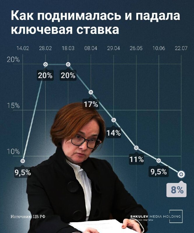 Ключевая ставка по месяцам таблица