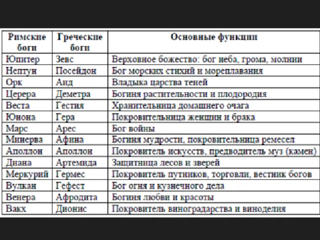 Составить таблицу боги древнего рима 5 класс. Боги древнего Рима таблица. Греческие Богини имена женские. Древнегреческие и древнеримские боги. Боги древней Греции и древнего Рима таблица.