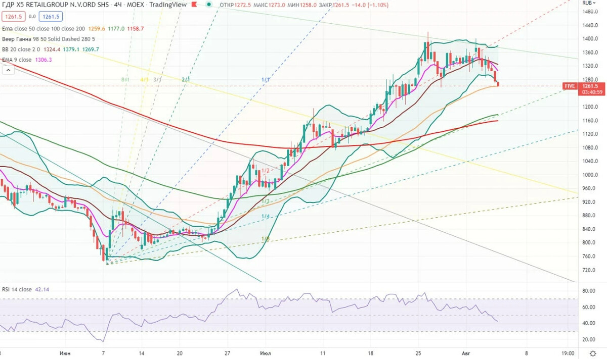 X5 retail акции. Ритейл акции прогноз. Консолидация рынка график. X5 retail group в мире. Ритейл акции прогноз.