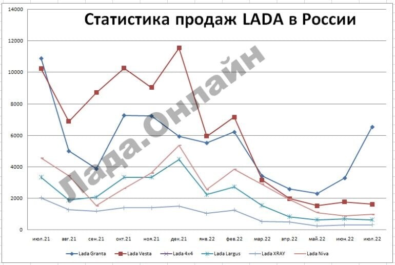 Статистика лады. Статистика продаж новых автомобилей в России в 2022 году. АВТОВАЗ статистика продаж 2022. Статистика продаж автомобилей в России по годам. Статистика продаж авто 2022 год.