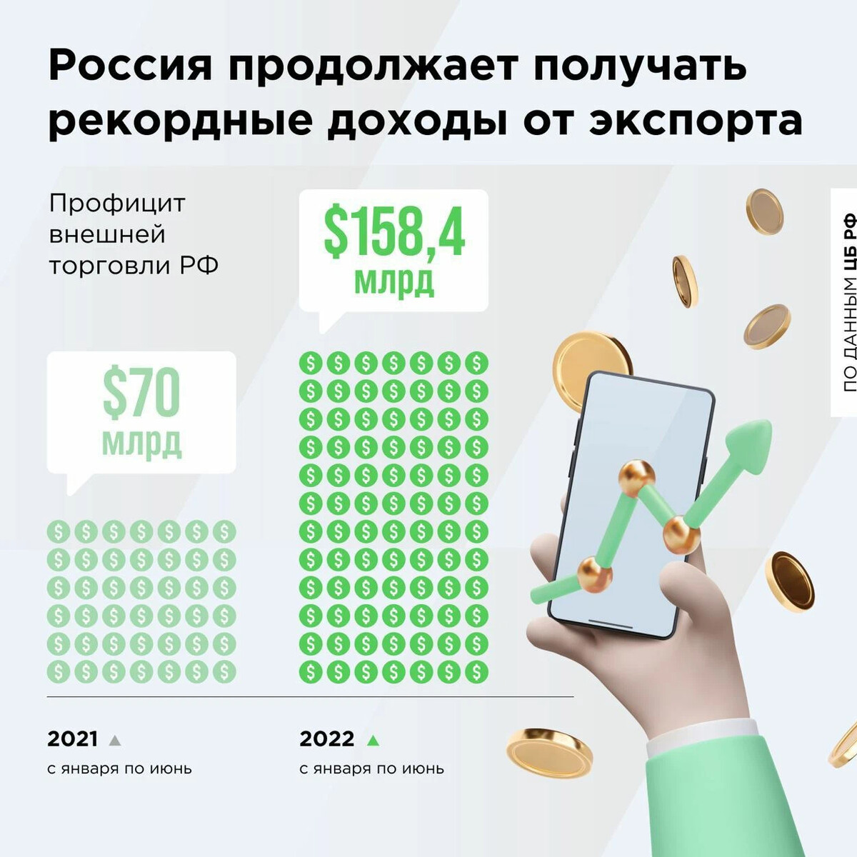 Доходы россии от экспорта. Доходы бюджета России 2022. Профицит бюджета России 2022. Доходы России 2022 от экспорта. Доходы России 2022 год.