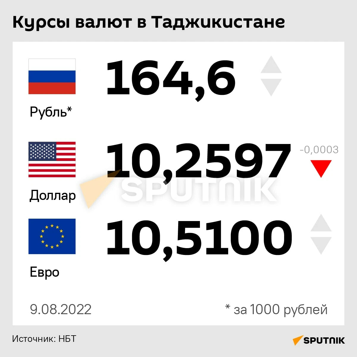 Рубль в таджикистане 1000 рубл. Курс рубля в Таджикистане. Курс рубля в Таджикистане на сегодня. Доллар евро рубль. Курс доллара.