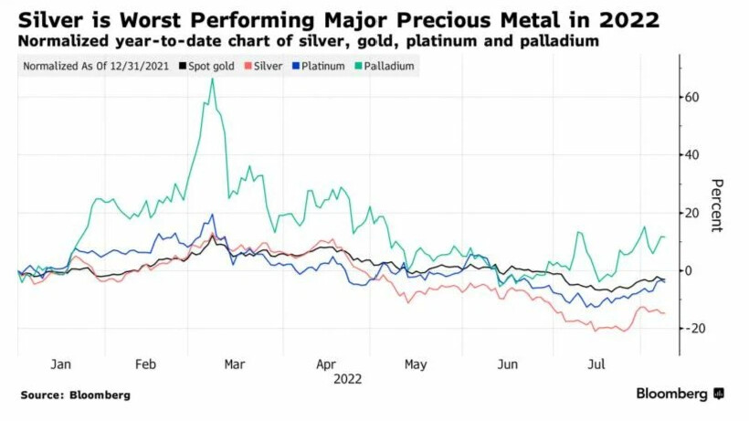 Металла 2022. Спад экономики. Динамика цен на металл. Экономические тренды. Динамика цен на серебро по годам.