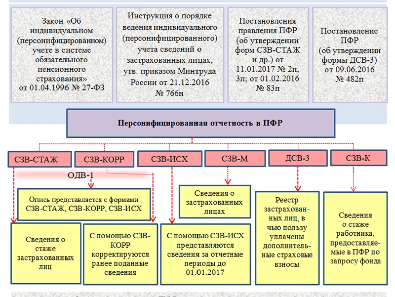 1 предприятие изменения. Персонифицированный учет отчетность в ПФР. Форма отчета в пенсионный фонд. Отчетность по персонифицированному учету застрахованных лиц в ПФР. Отчетность в ПФ РФ В 2022 году.