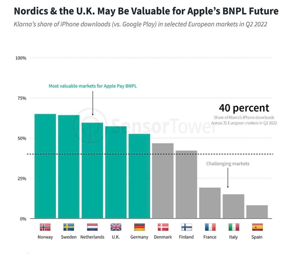 Bnpl что это. Динамика BNPL-сервисов. Klarna BNPL statistics.