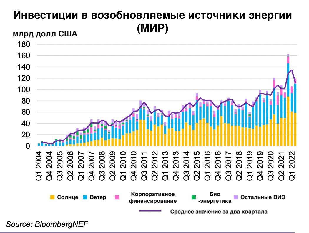 Альтернативные источники энергии статистика. Сэс и вэс. Стоимость установленной мощности различных типов генерации. Альтернативные источники энергии диаграмма. Альтернативные источники энергии в мире.