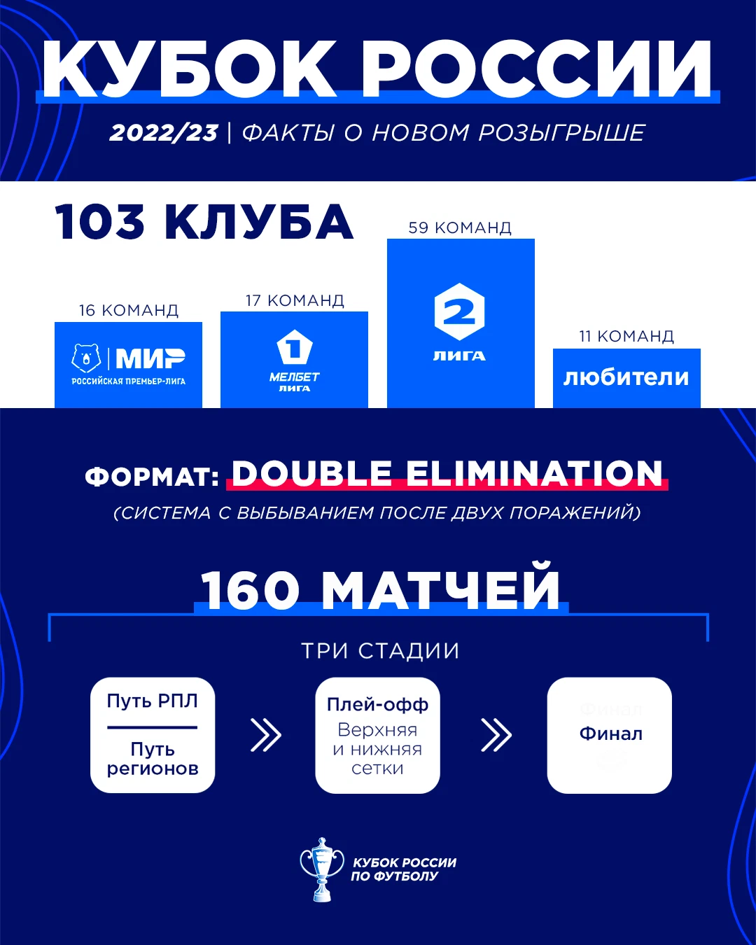 Формат Кубка России. Сетка Кубка России по футболу 2022-2023. Кубок России 2022 2023.