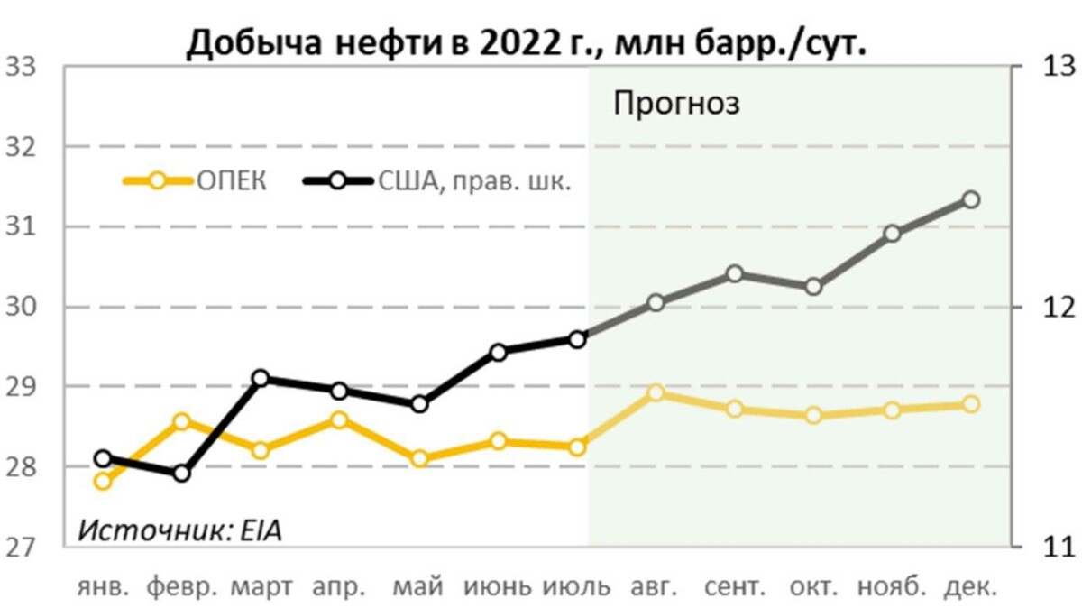 Нефть 2022 год цена. Глобальный рынок нефти 2022. Мировая добыча нефти 2022. Страны экспортеры нефти 2022. Мировой рынок нефти 2022.