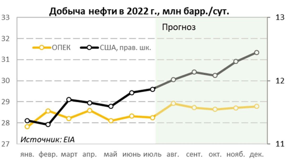 Нефть 2022. Мировые цены на нефть по годам. Neft Energy. Energy today.