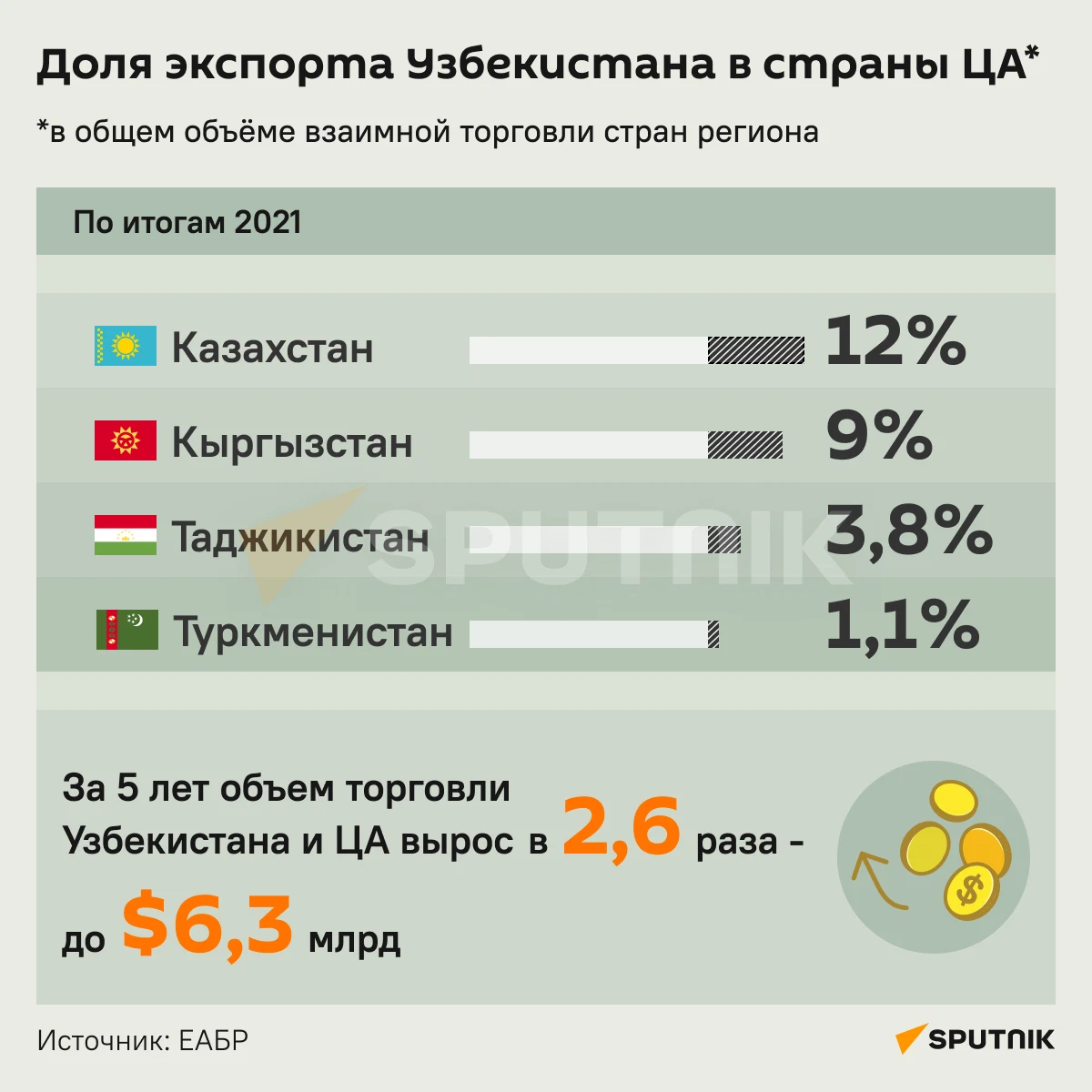 Экспорт в узбекистан. Экспорт Узбекистана. Экспорт Узбекистана 2022. Экспорт Россия Узбекистан.