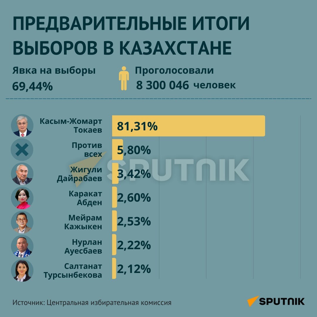Результаты выборов президента в омской области