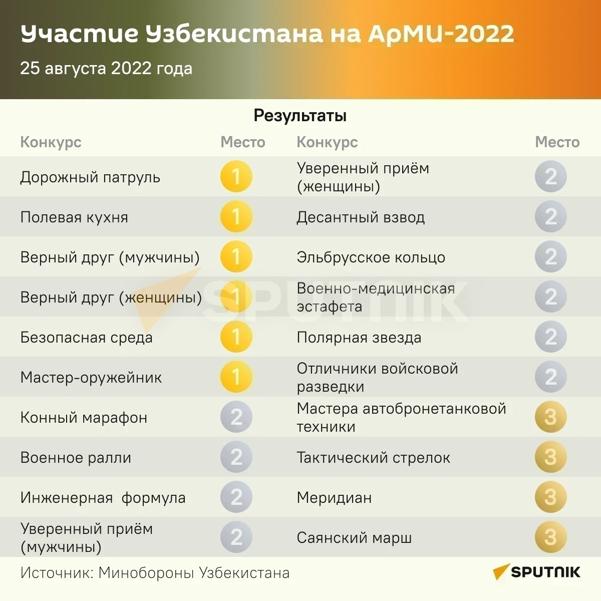 Узбекистан сколько в данный момент. «Armi-2022». Итоги арми2022. Результаты армейских игр 2022. Армия 2022 медальный зачёт.