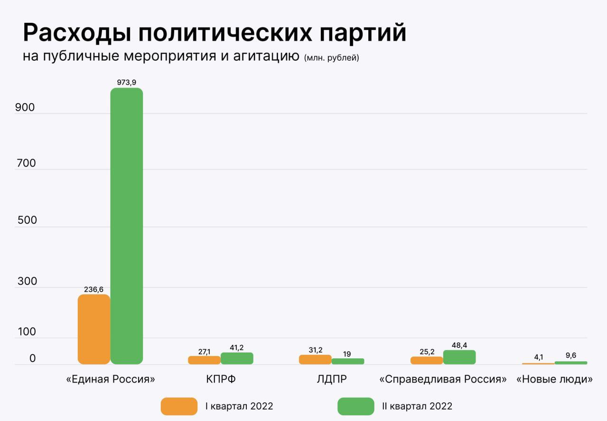 Финансовая правда. Расходы политических партий. Политические расходы.