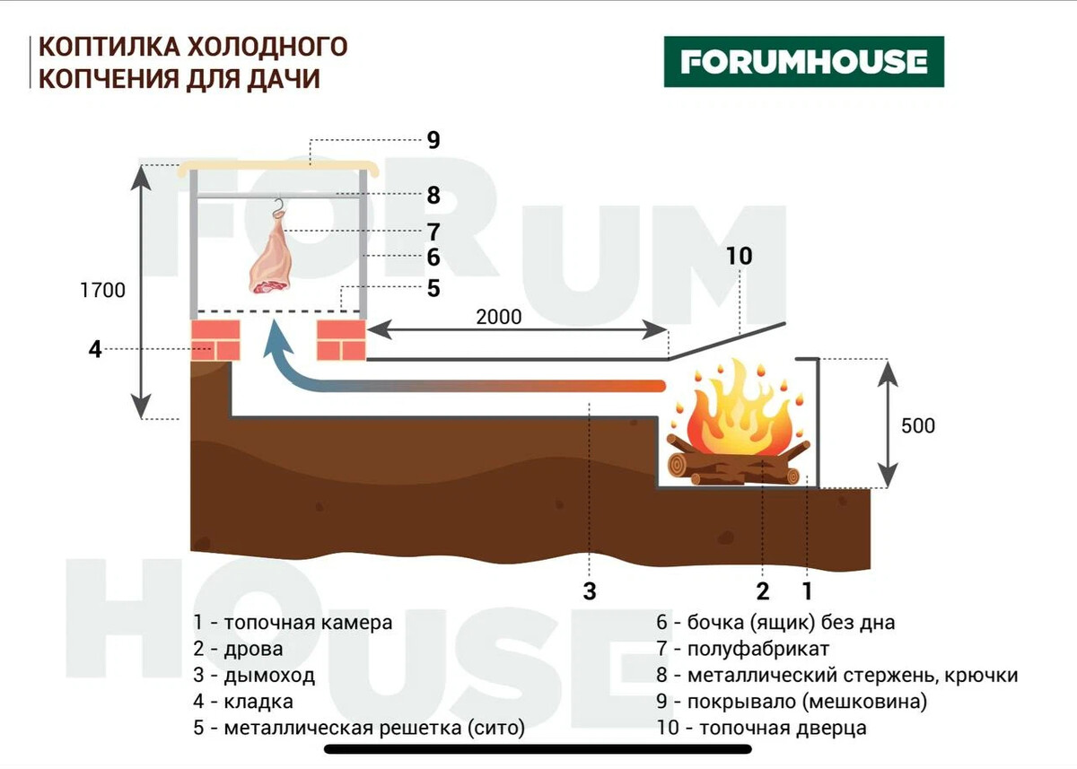 Коптилка холодного копчения схема