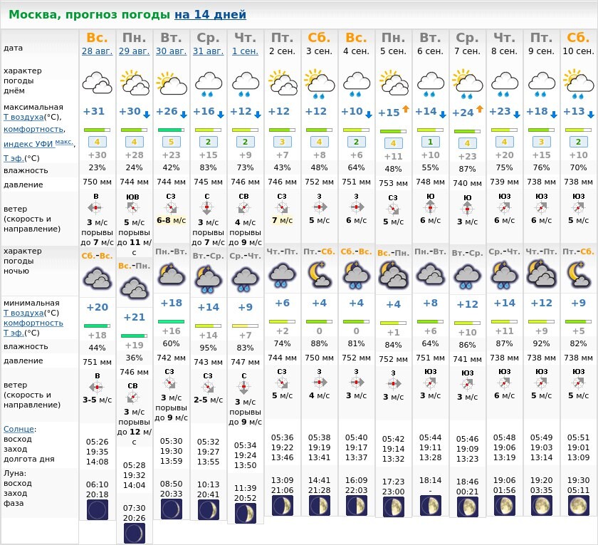 Погода в москве на 7 дне. Погода в Москве.