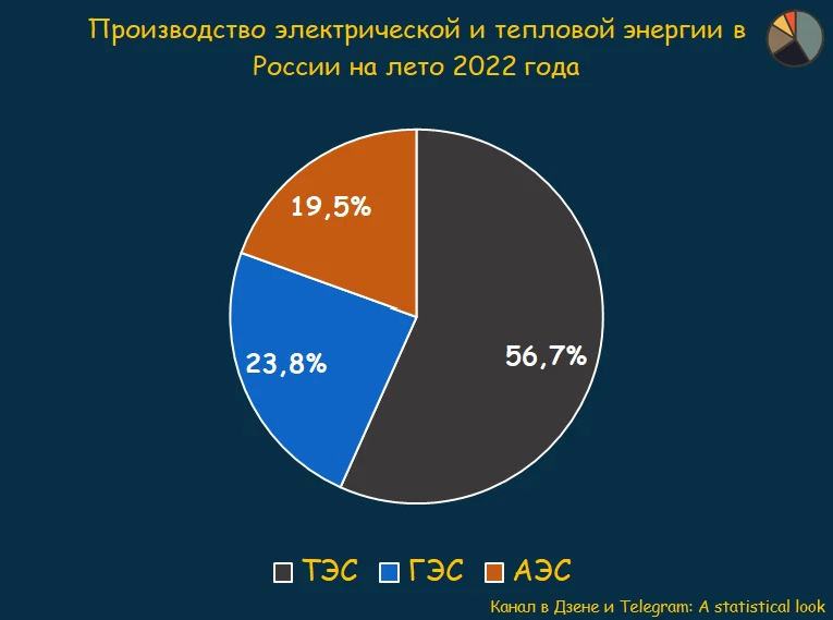 В 2019 в россии было выработано 1080. Электроэнергия России. Процент вырабатываемой энергии на АЭС В России.