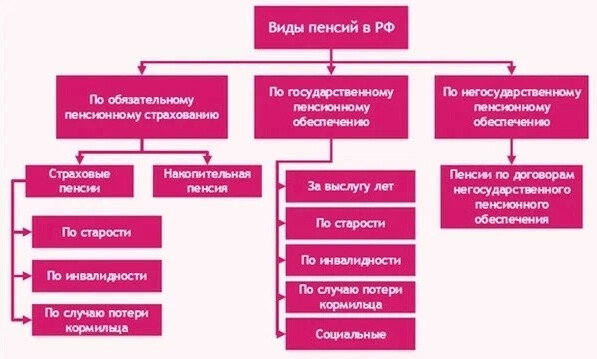 Какие виды пенсий. Виды пенсионного обеспечения таблица. Виды пенсий в РФ схема. Основные виды пенсионного обеспечения в Российской Федерации. Схема виды пенсионного обеспечения в РФ.