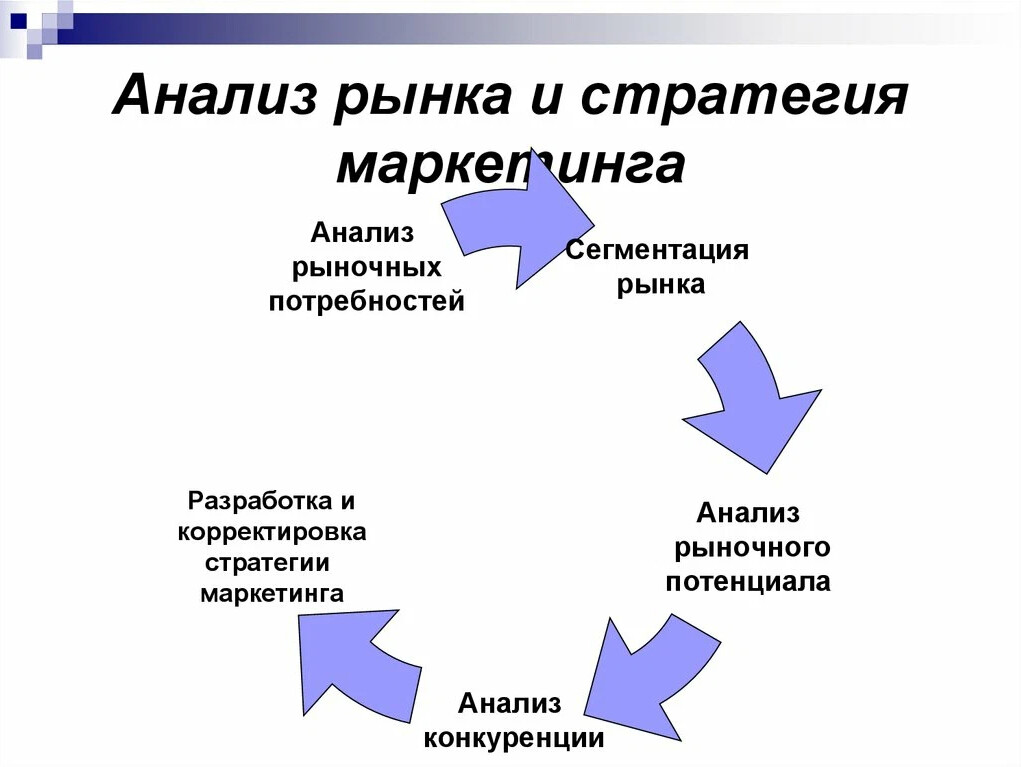 Какой из разделов плана направлен на изучение рынков