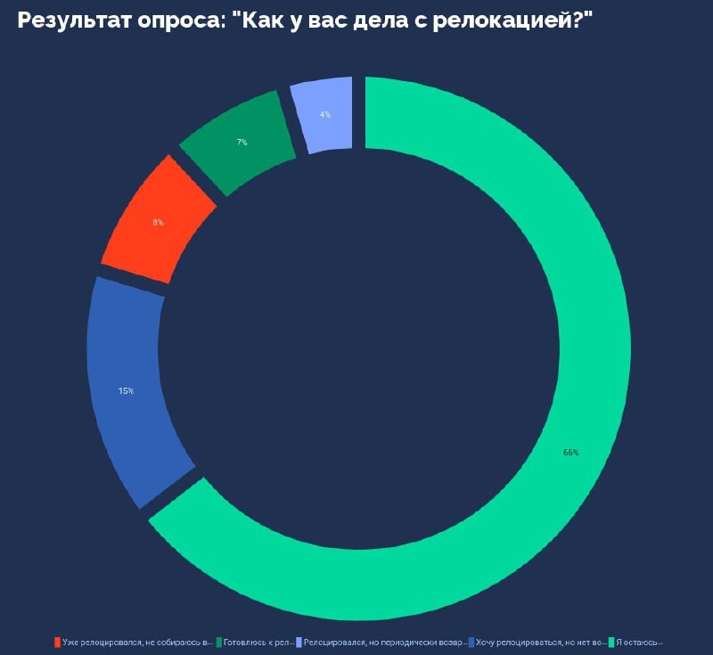 Релоцировался это. Релоцироваться. Контрибьюшн это.