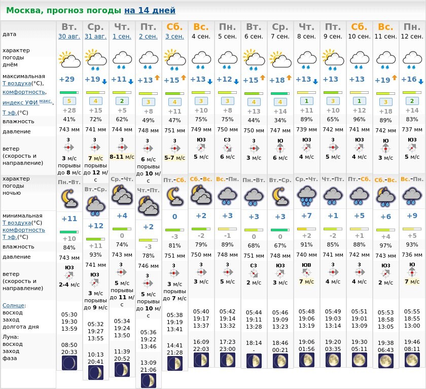 Прогноз погоды москва на 14 дней