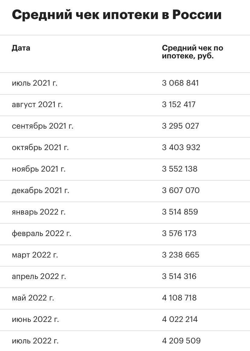 Сумма ипотеки на 2024 год