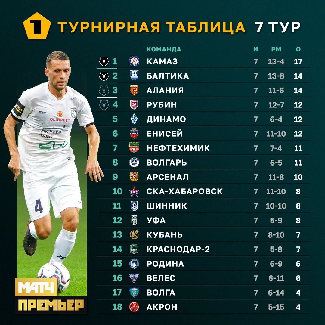 Первый дивизион результаты таблица: найдено 71 картинок