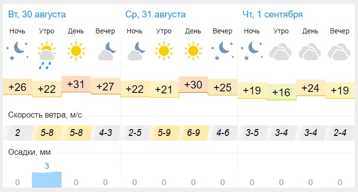 Погода в Пензе на сентябрь.