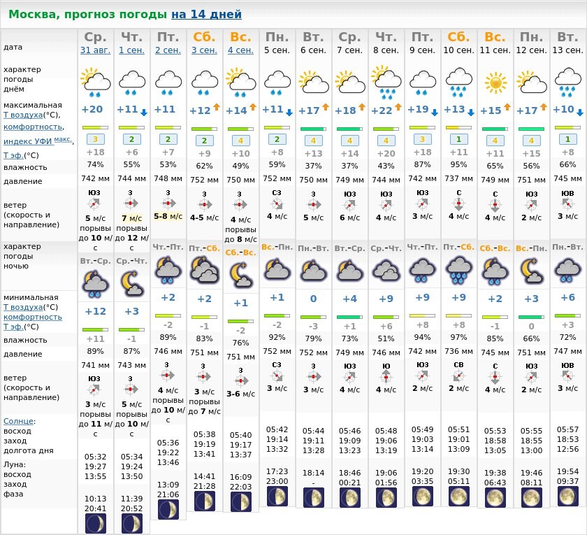Погода в москве на день