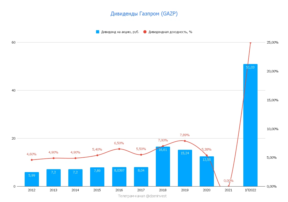 Акции газпрома новости 2024. Дивиденды Газпрома в 2022. Дивиденды Газпрома по годам.