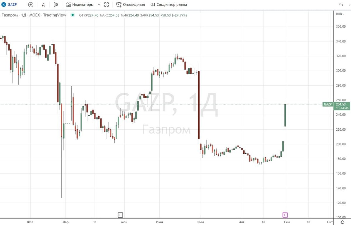 Акции газпрома отзывы клиентов