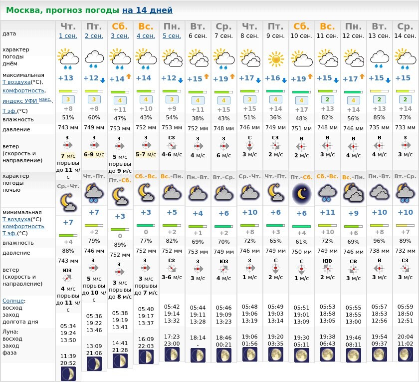 Прогноз погоды в Москве. Погода в Москве на неделю на 14. Прогноз погоды в Москве на 14 дней. Погода в Москве на неделю.
