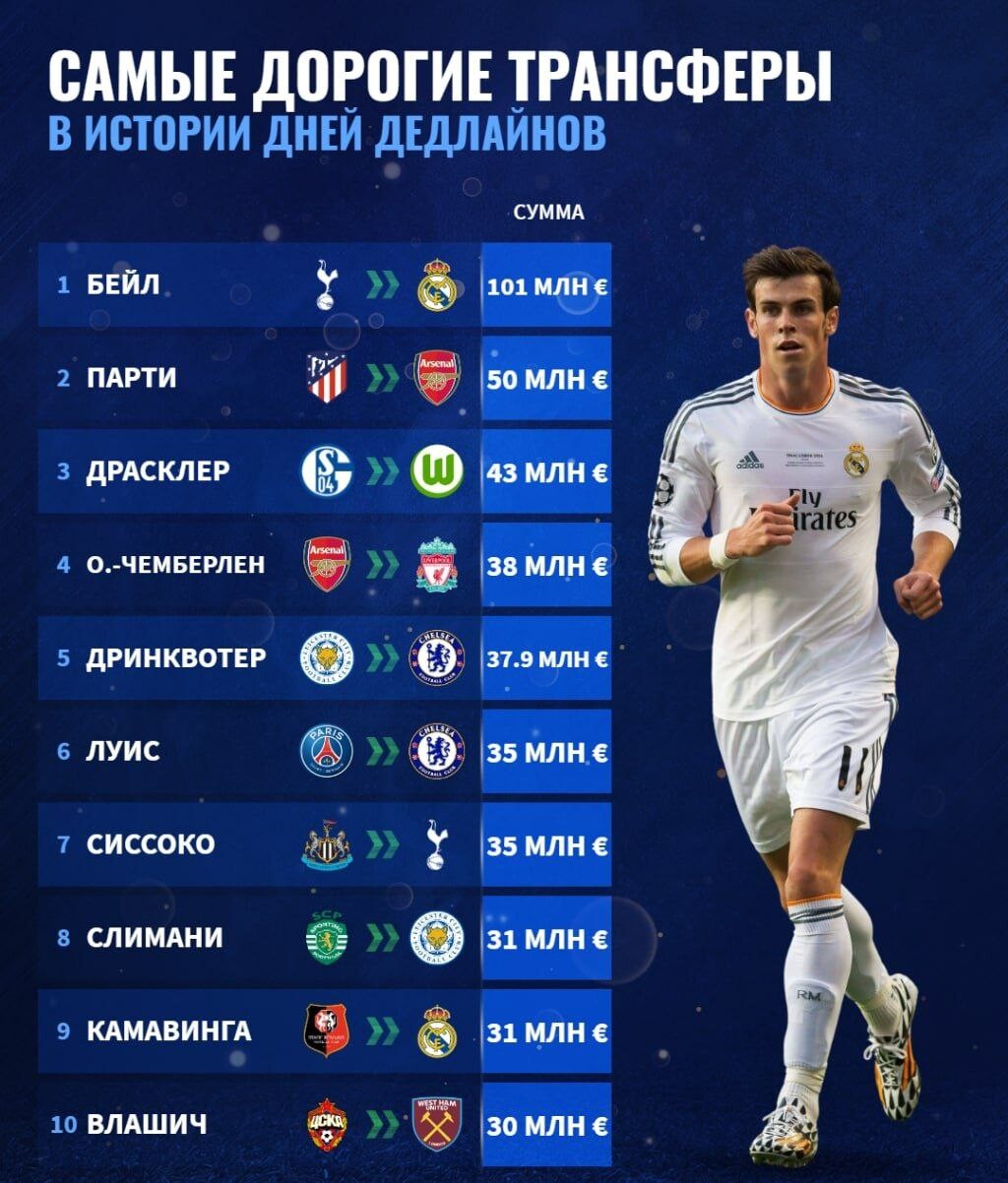 самые дорогие трансферы в истории. самый дорогой трансфер в истории футбола. Real madrid yangiliklari 2021 transferlar. месси 2021. самые дорогие трансферы в истории рпл.