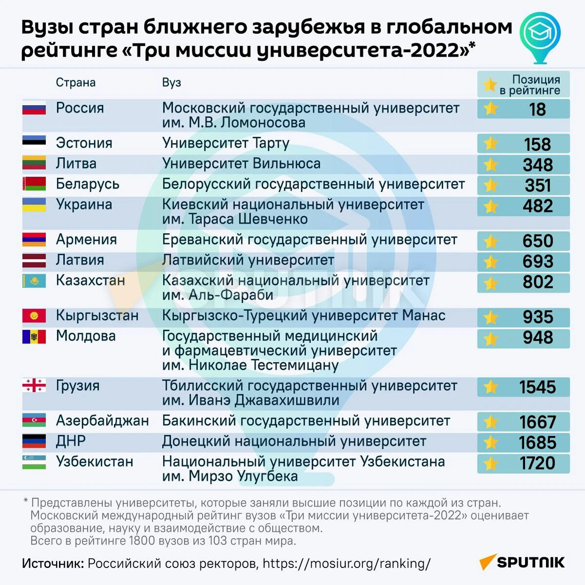 Топ институтов россии. Рейтинг вузов. Мировой рейтинг вузов. Международный рейтинг вузов. Мировые университеты список.