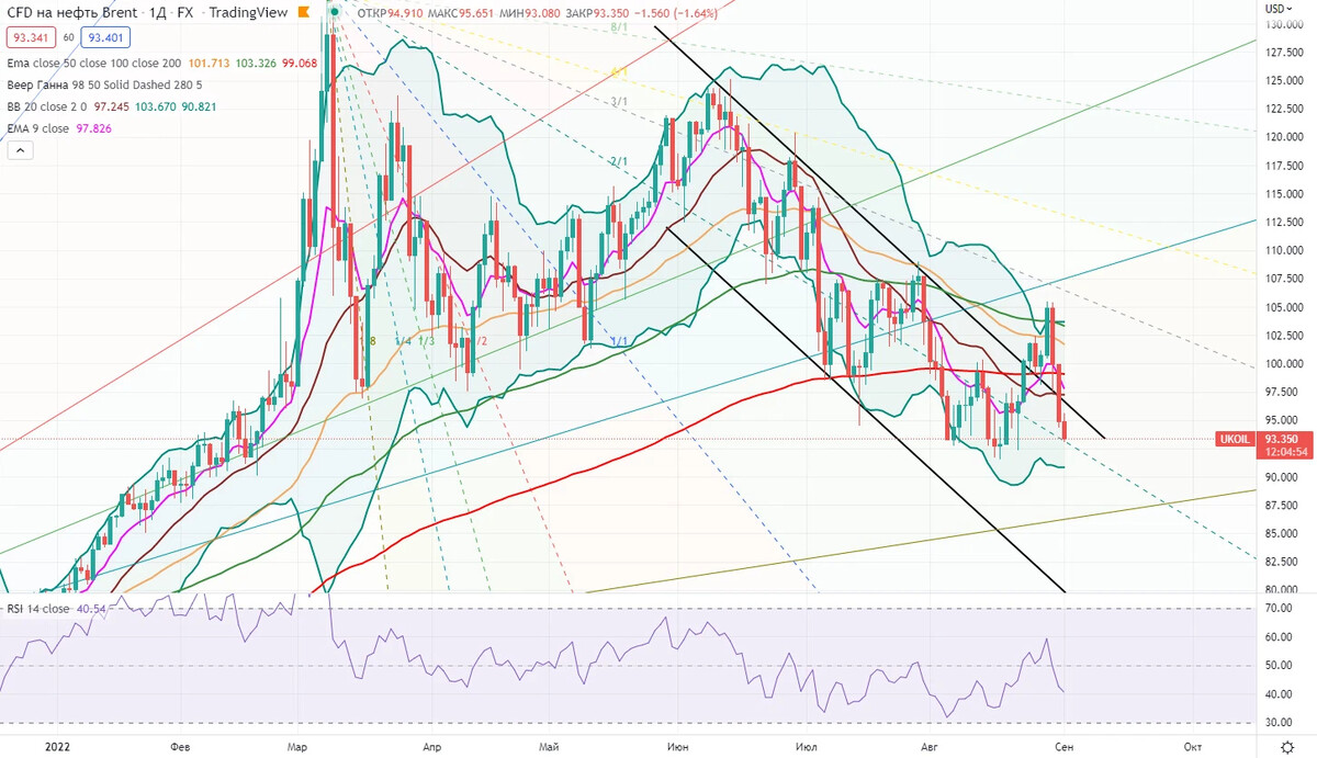 Биржевик канал о рынке акций. Нефть Brent. Нефть цена. Нефть марки Brent. Ценовые уровни