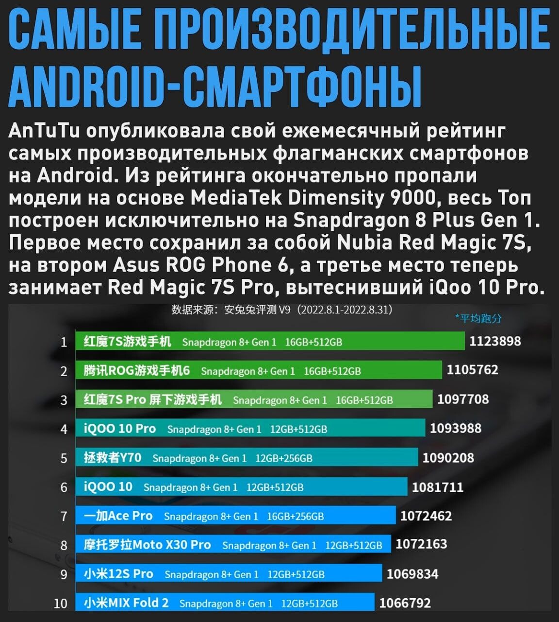 Рейтинг антуту 2023