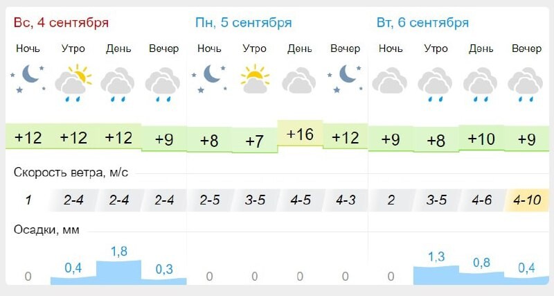 Погода на завтра. Погода на завтра 6 сентября. Погода в Пензе на завтра. Погода 5.