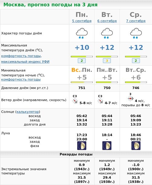 Температура в москве сейчас. Прогноз погоды. Погода на сегодня. Прогноз погоды в Москве. Какой сегодня прогноз погоды.