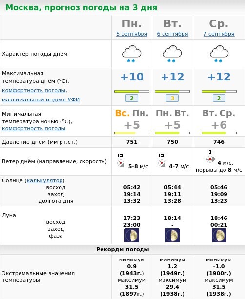 Гидрометцентр москва прогноз погоды на неделю. Прогноз погоды. Погода на сегодня. Прогноз погоды в Москве. Какой сегодня прогноз погоды.