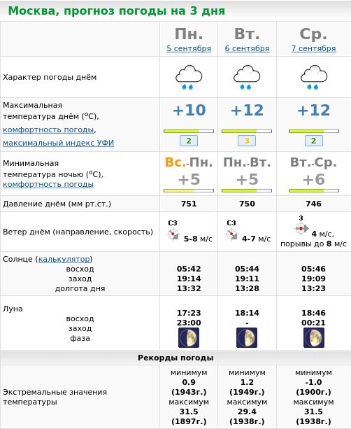 Погода в москве точный прогноз гидрометцентра. Прогноз погоды. Погода на сегодня. Прогноз погоды в Москве. Какой сегодня прогноз погоды.