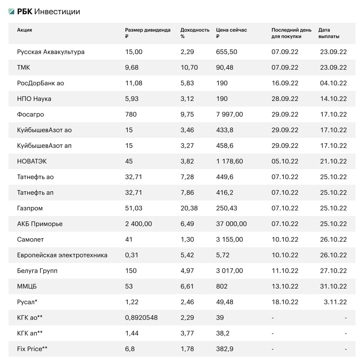 Даты выплаты дивидендов 2022