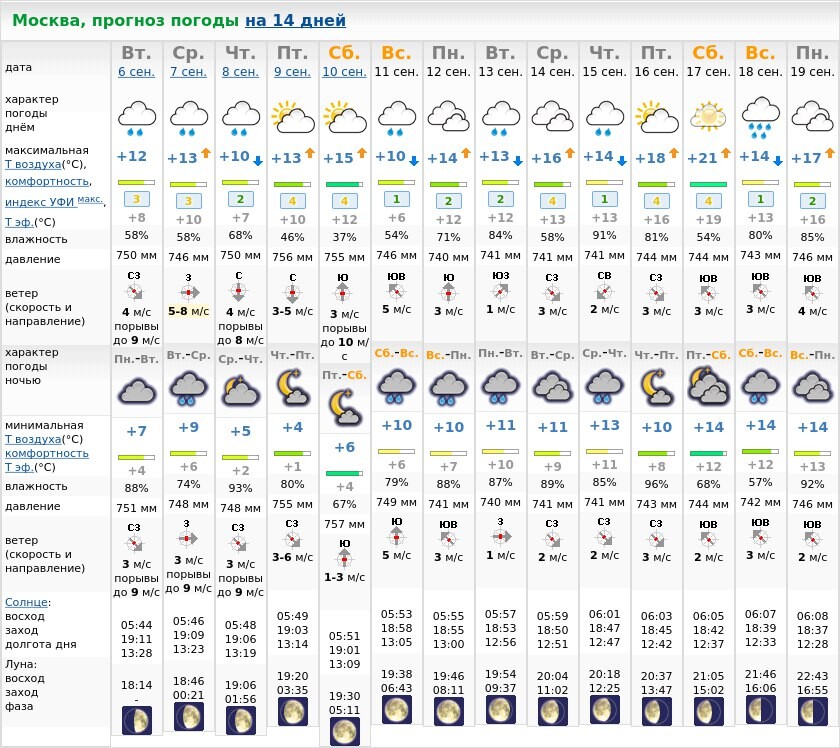 Погода москва на 10 дне. Прогноз погоды. Погода на две недели. Прогноз погоды на 14. Прогноз погоды в Москве.