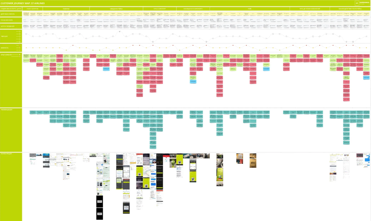 Journey map fabric 1.21. CJM карта s7 Miro. Customer Journey Map s7 Airlines. Карта пути клиента s7. Карта впечатлений CJM.