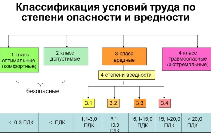 Какими являются условия труда